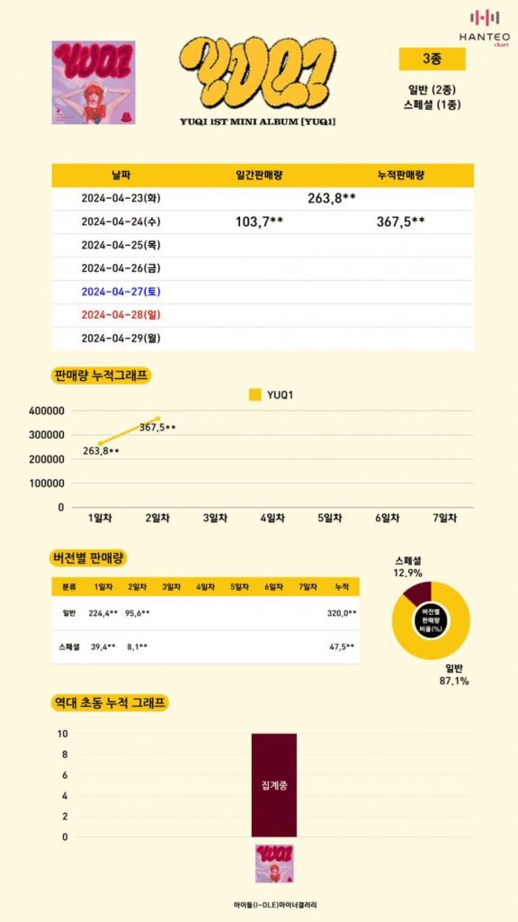 240424 - اليوم الثاني: YUQI - تحديث بيانات مبيعات الألبوم المصغر الأول 'YUQ1': 367,500+ نسخة