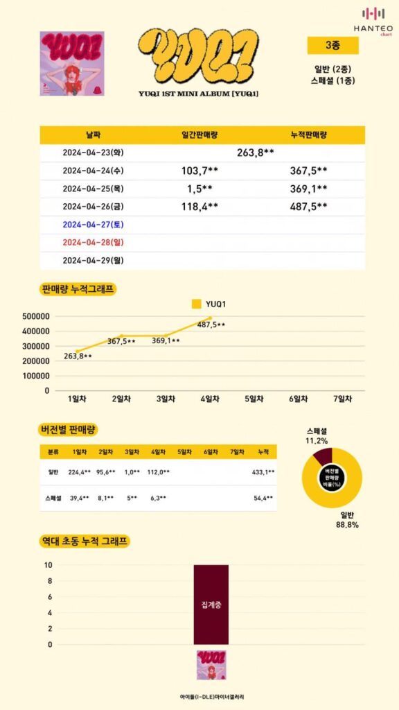 240426 - اليوم الرابع: YUQI - تحديث بيانات مبيعات الألبوم المصغر الأول 'YUQ1': 487,500+ نسخة