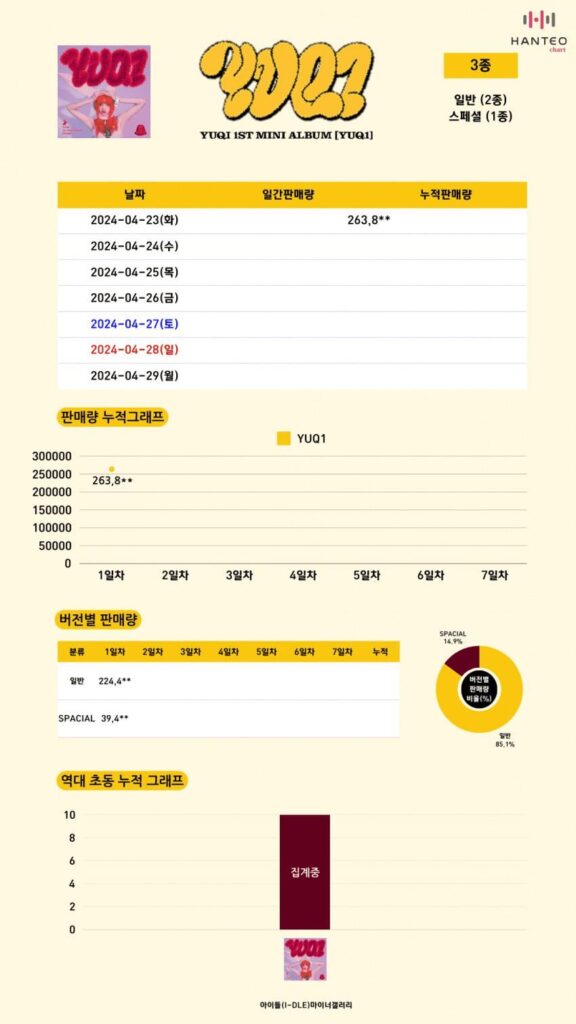 240423 - اليوم الأول: YUQI - تحديث بيانات مبيعات الألبوم المصغر الأول "YUQ1": 263,800+ نسخة
