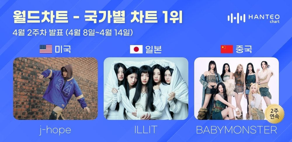 240419 مخطط Hanteo: "Hope On The Street Vol.1" لـ j-hope احتل المرتبة الأولى في قسم الولايات المتحدة من مخطط Hanteo القطري في الأسبوع الثاني من أبريل