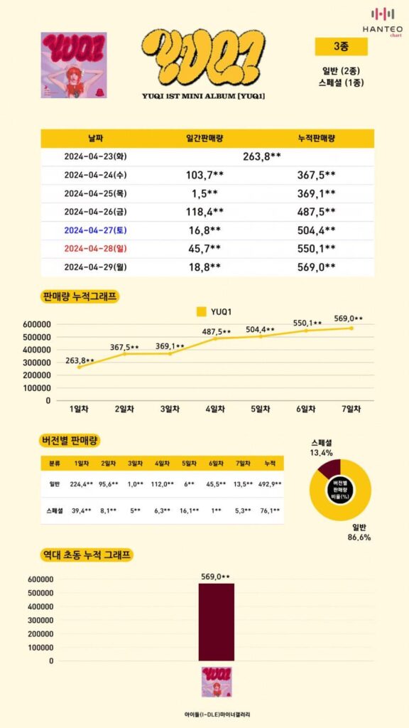 240429 - اليوم السابع: YUQI - تحديث بيانات مبيعات الألبوم المصغر الأول 'YUQ1': 569,000+ نسخة