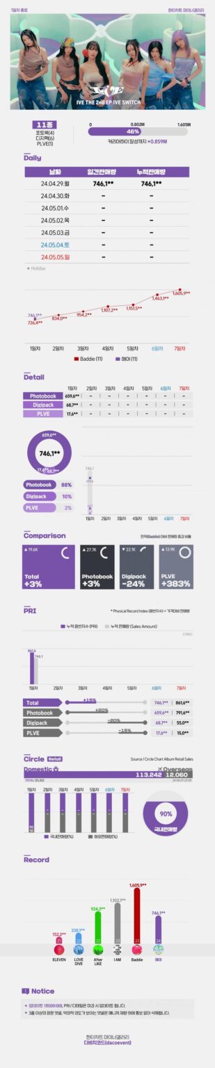 240429 - اليوم الأول: IVE - تحديث بيانات مبيعات الألبوم المصغر الثاني "IVE SWITCH": 746,100+ نسخة