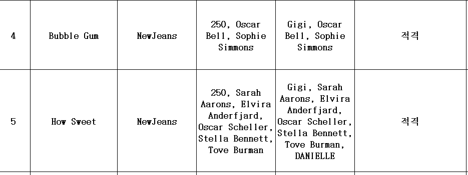 240508 اعتمادات كتابة الأغاني How Sweet و Bubble Gum