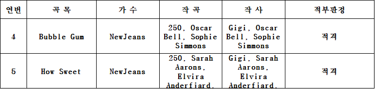 240508 اعتمادات كتابة الأغاني How Sweet و Bubble Gum