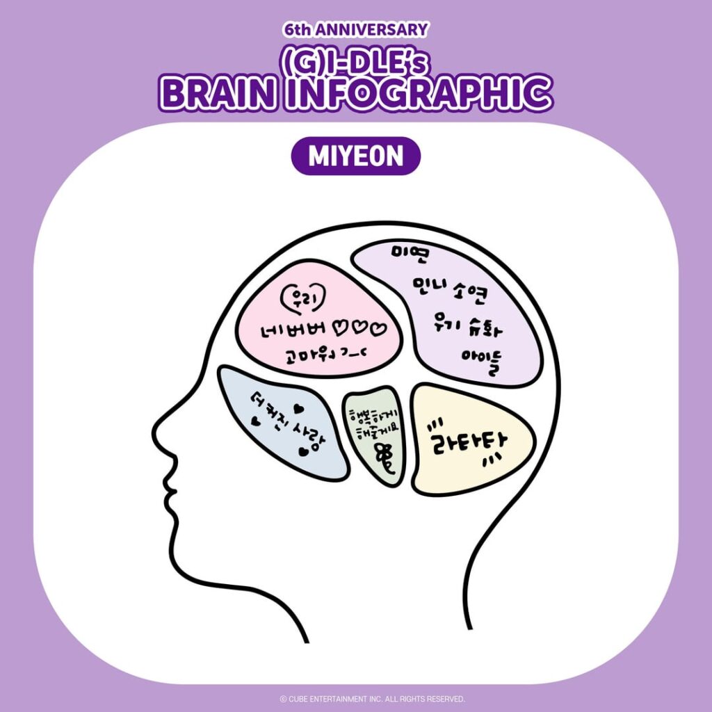 240502 I-DLE خلف الصورة - الذكرى السادسة 💜 (G)I-DLE's BRAIN INFOGRAPHIC