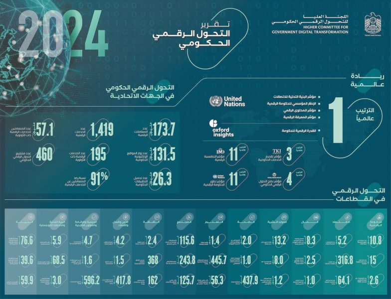 الإمارات الأولى عالمياً بمؤشر البنية التحتية للاتصالات والإطار المؤسسي للحكومة الرقمية ومؤشر المحتوى الرقمي