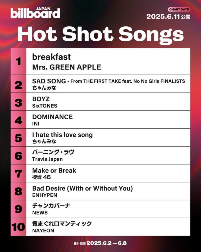 250611 Billboard Japan Update - غلاف Nayeon من Kimagure الرومانسية لاول مرة في رقم 92 في Billboard Japan Hot 100 و #10 في أغاني Hot Shot!