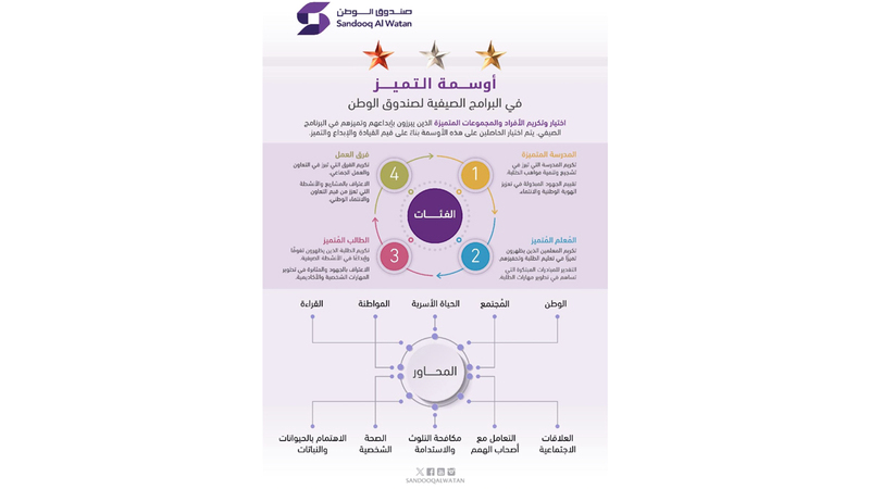 54 مدرسة في مبادرة «أوسمة التميّز» لصندوق الوطن 54 مدرسة في مبادرة «أوسمة التميّز» لصندوق الوطن
