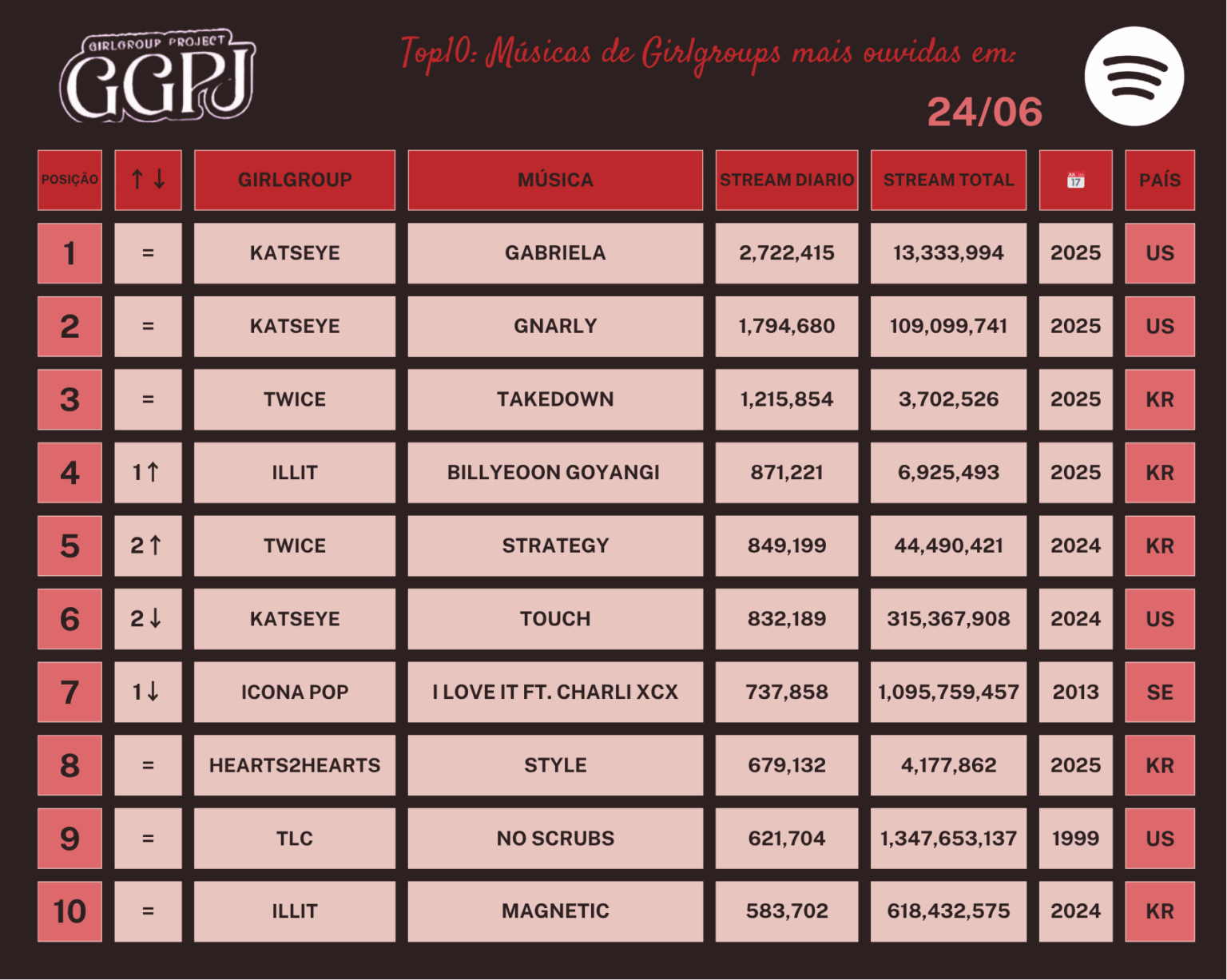 يستمر مرتين في تسلق تحديث الأرقام التي تم إجراؤها بالأمس.