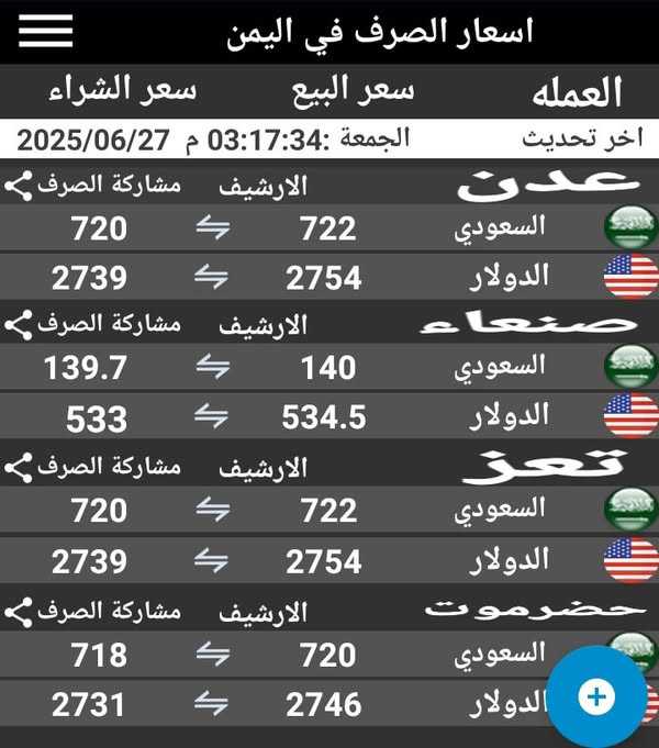 إستمرار إنهيار أسعار صرف الريال اليمني مقابل العملات الاجنبية في تعاملات اليوم الجمعة – الأمناء نت إستمرار إنهيار أسعار صرف الريال اليمني مقابل العملات الاجنبية في تعاملات اليوم الجمعة - الأمناء نت