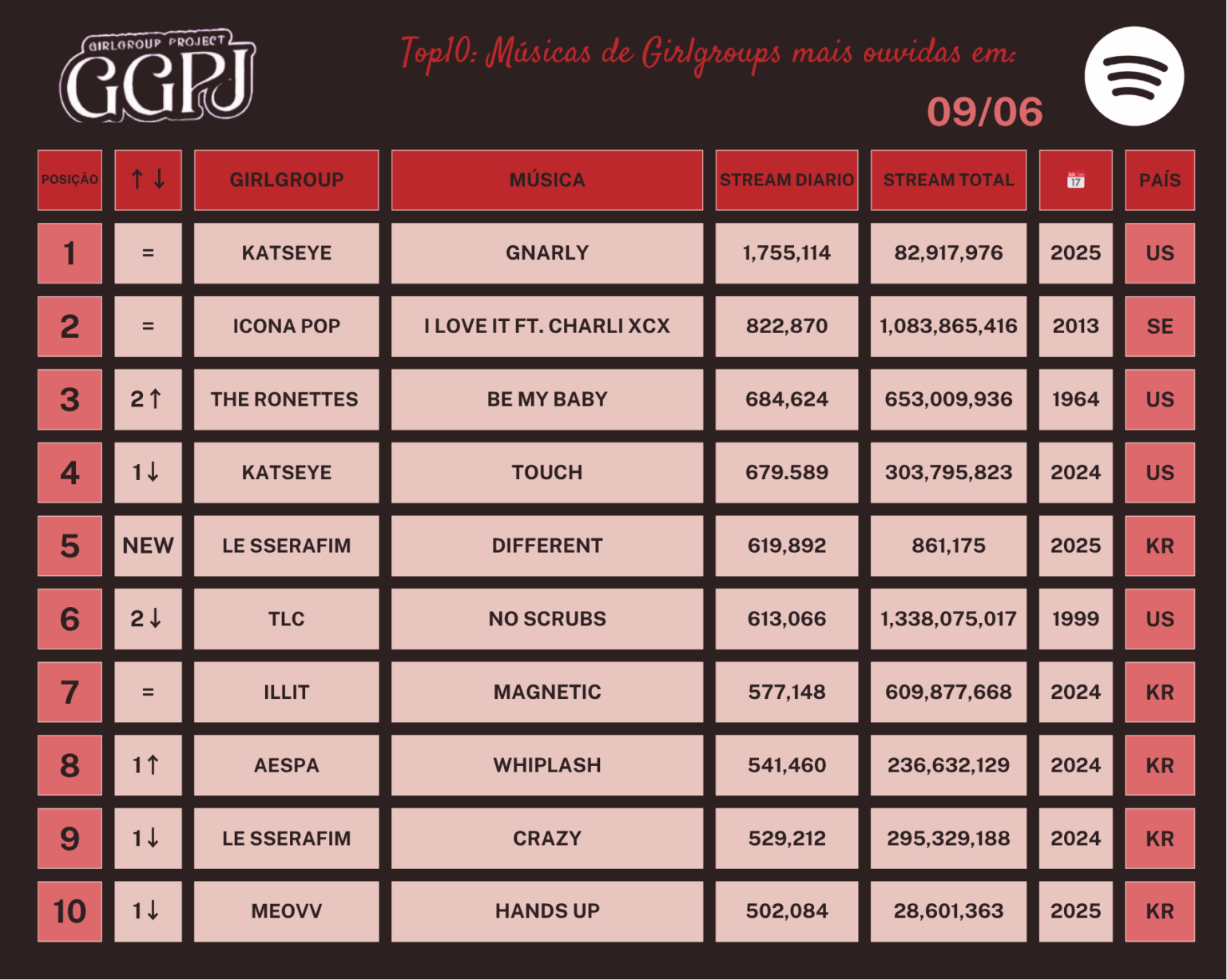 250611 - أفضل 10 أغاني مجموعة فتيات مع معظم التدفقات اليومية