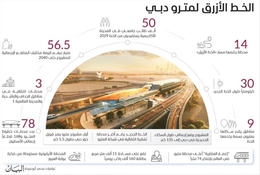 320 ألف راكب يومياً العدد المتوقع لمستخدمي الخط الأزرق 2040 320 ألف راكب يومياً العدد المتوقع لمستخدمي الخط الأزرق 2040