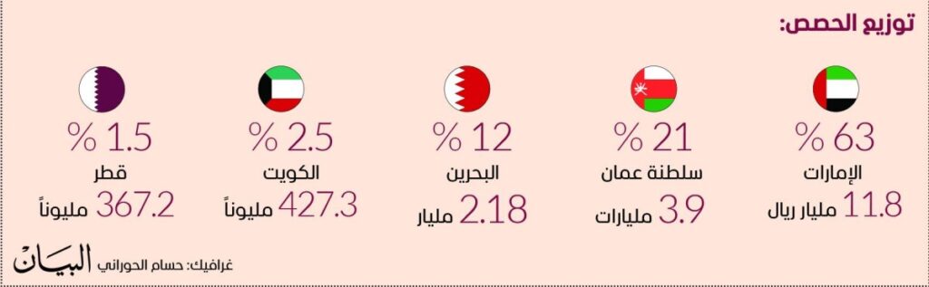 %63حصة الإمارات من واردات السعودية خليجياً Al Bayan