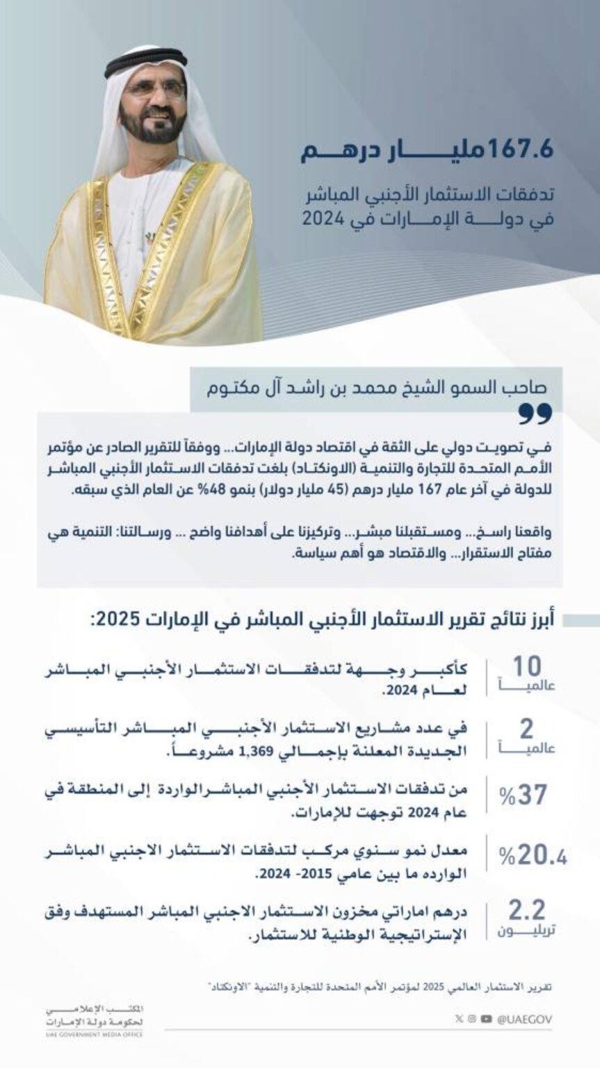 الإمارات ترسّخ مكانتها وجهة عالمية في جذب الاستثمارات الأجنبية المباشرة الإمارات ترسّخ مكانتها وجهة عالمية في جذب الاستثمارات الأجنبية المباشرة