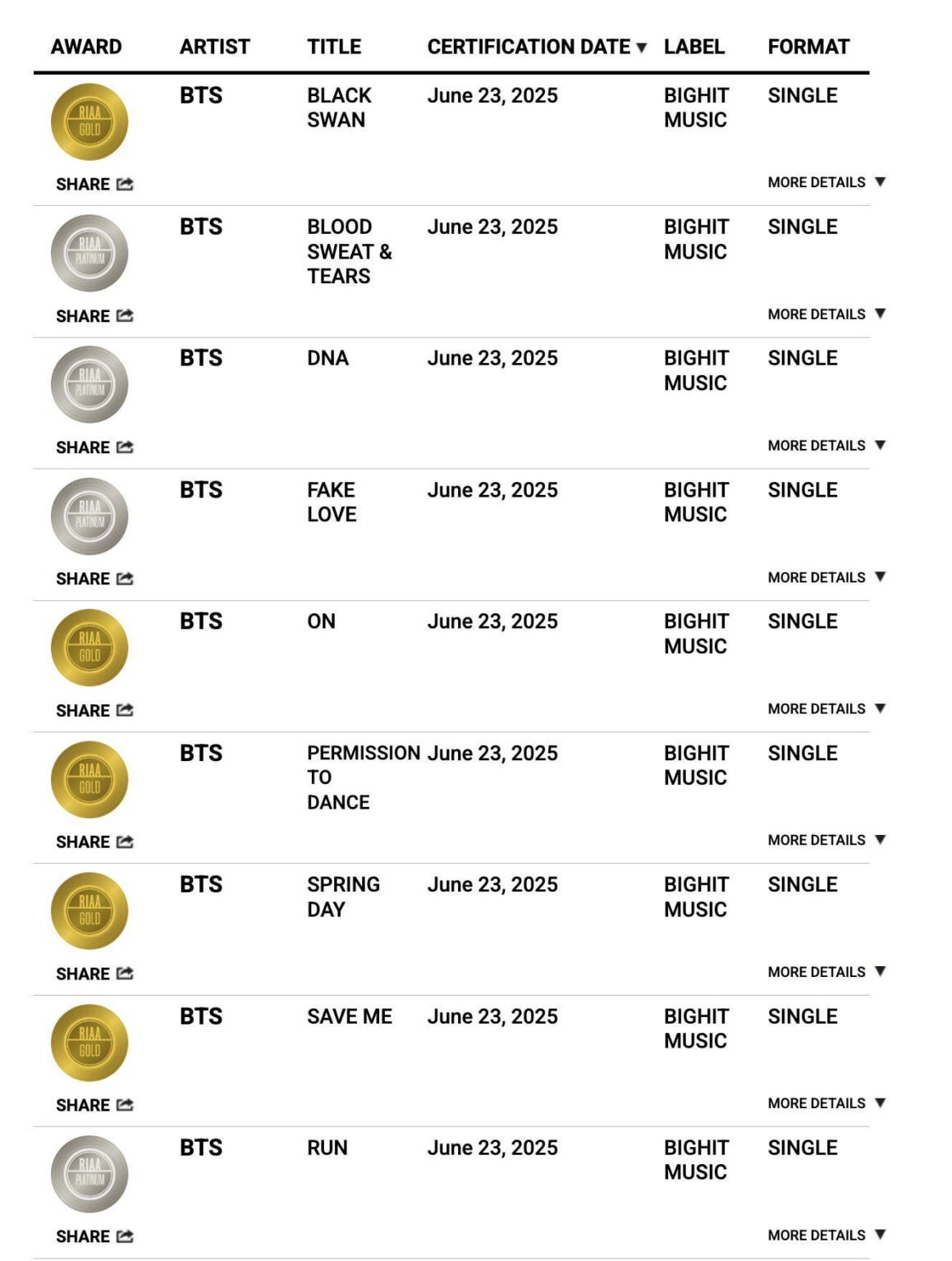 إن BTS '"الدم والتعرق والدموع" و "DNA" و "Fake Love" و "Run" هي الآن RIAA معتمدة من البلاتين و "يوم الربيع" و "Black Swan" و "On" و "Save Me" أصبحت الآن Riaa Gold Gold