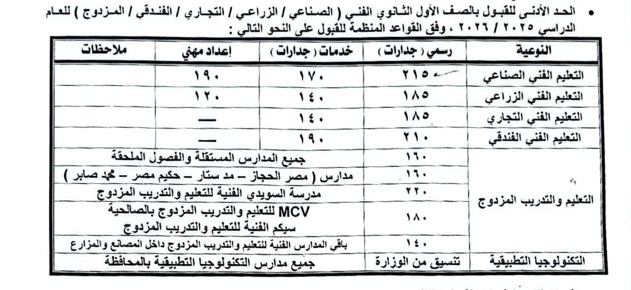 قد تكون صورة كعب تذكرة، ومقايسة وتحتوي على النص 'ملاحظلات الحد الأدنى للقبول بالصف الأول الثانوي الفني الصناعي الزراعي التجاري /القندقي/ المزدوج للعام الدراسي ٠٠٢۶ وفق القواعد المنظمة للقبول على النحو التالي: النوعية رسمي جدارات) خدمات جدارات) إعداد مهني التعليم القني الصناعي التعليم الفني الزراعي التعليم الفني التجاري التعليم القني القندقي ١٤٠ ١٨٥ ١٠٠ ١٨٥ ١٩٠ ١٠٠ جميع المدارس المستقلة والفصول الملحقة مدارس مصر) الحجاز ستار حکیم مصر محد صابر مدرسة السويدي الفنية للتعليم والتدريب المزدوج MCV للتعليم والتدريب المزد المزدوج بالصالحية سيكم الفنبة للتعليم والتدريب المزدوج بافي المدارس الفنية للتغليم التدريب المزدوج داخل المصائع والمزارع جميع مدارس التكنولوجيا التطبيقية بالمحافظة ۱٨٠ التعليم والتدريب المزدوج تنسيق من التطبيقية'