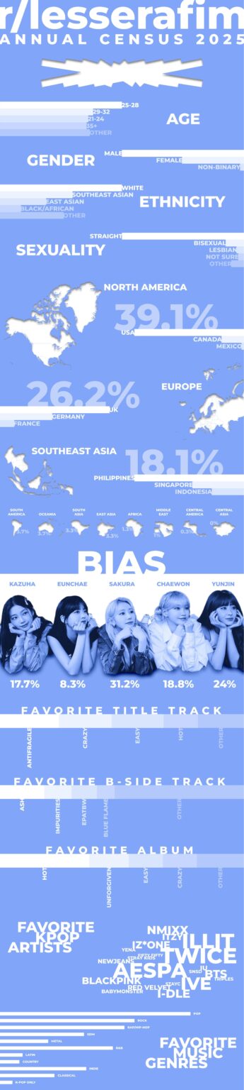 [RESULTS] R/Lesserafim 3rd السنوي (2024 - 2025)