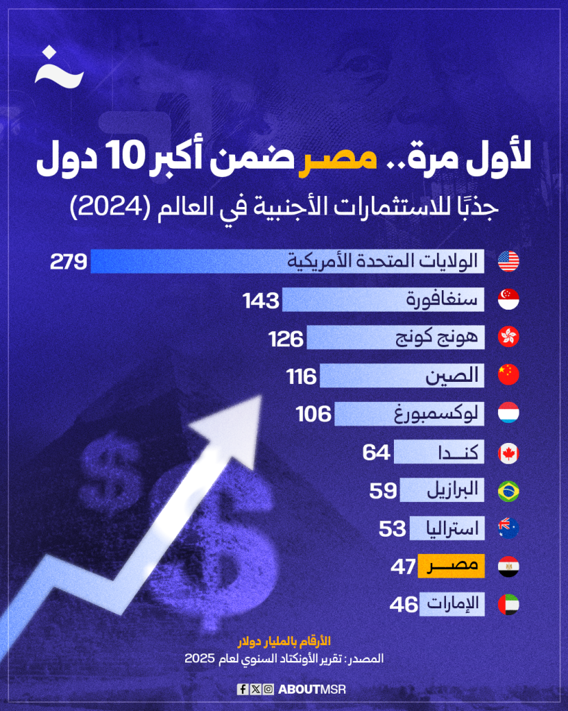 للمرة الأولى في تاريخها.. مصر ضمن أكبر 10 وجهات للاستثمار الأجنبي عالميًا