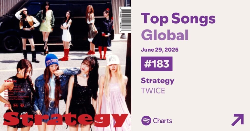 250630 Spotify Charts Update - Strategy (OT9) Vers. لاول مرة في رقم 183 بينما ارتفع Takedown إلى رقم 85 (+15) على مخطط Global Spotify Daily Songs!