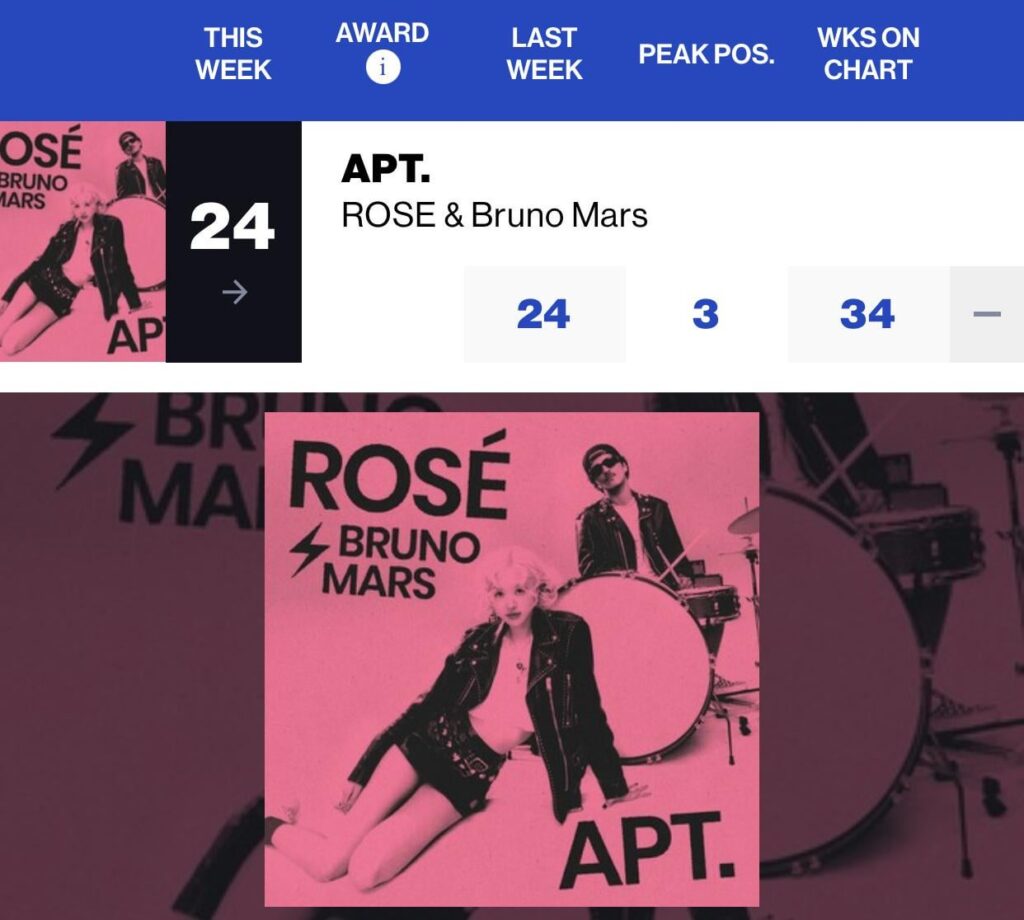 "شقة". بقلم Rosé (Blackpink) و Bruno Mars أصبحت الآن أطول أغنية مخطط لفنان K-pop على Billboard Hot 100