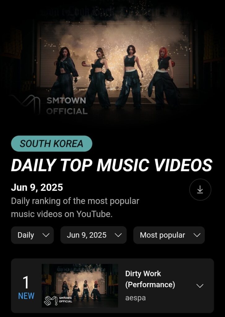 250611 لاول مرة في "Dirty Work (Performance Video)" في رقم 1 و 5 على كوريا الجنوبية على YouTube و Global Daily Top Music ، على التوالي.