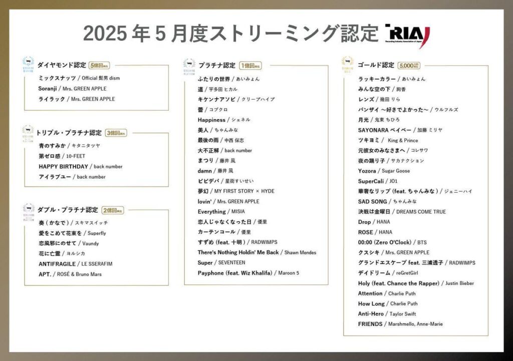 250626 RIAJ PR Twitter Update - حصل "Antifragile" على شهادة دافئة بلاتينية لتجاوز 200،000،000 تدفق في اليابان.