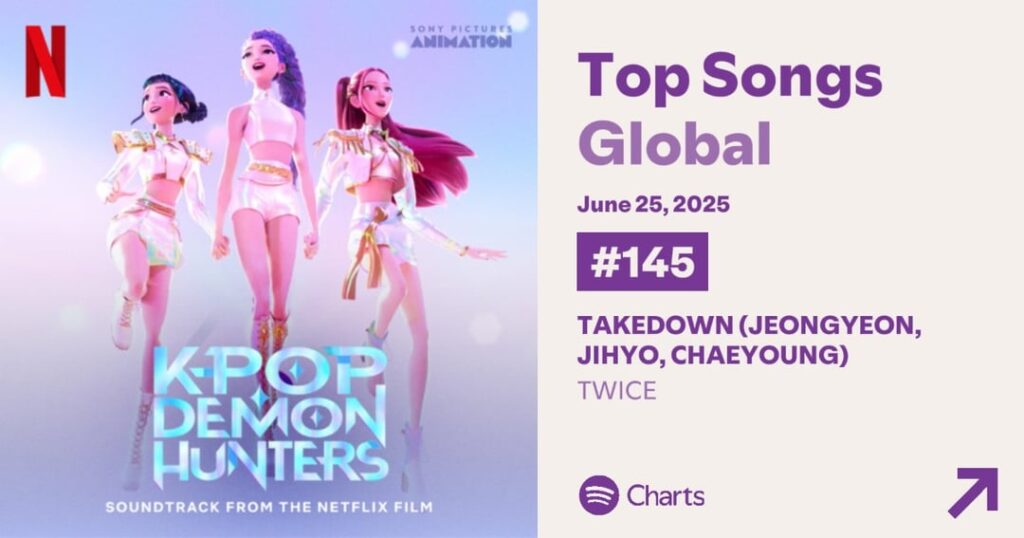 250626 Spotify Charts Update - Takedown (Jeongyeon ، Jihyo ، Chaeyoung) انتقل إلى رقم 145 بعد ظهوره لأول مرة في المخططات في اليوم السابق ، حيث قفز 54 موقعًا في أفضل الأغاني العالمية بينما انتقل مرتين إلى #169 (+16) في كبار الفنانين العالميين