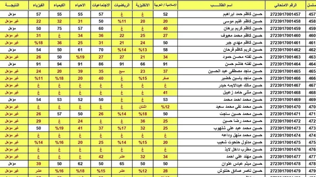 رابط سريع.. ظهور نتائج السادس الابتدائي 2025 العراق دور أول موقع وزارة التربية نتائجنا