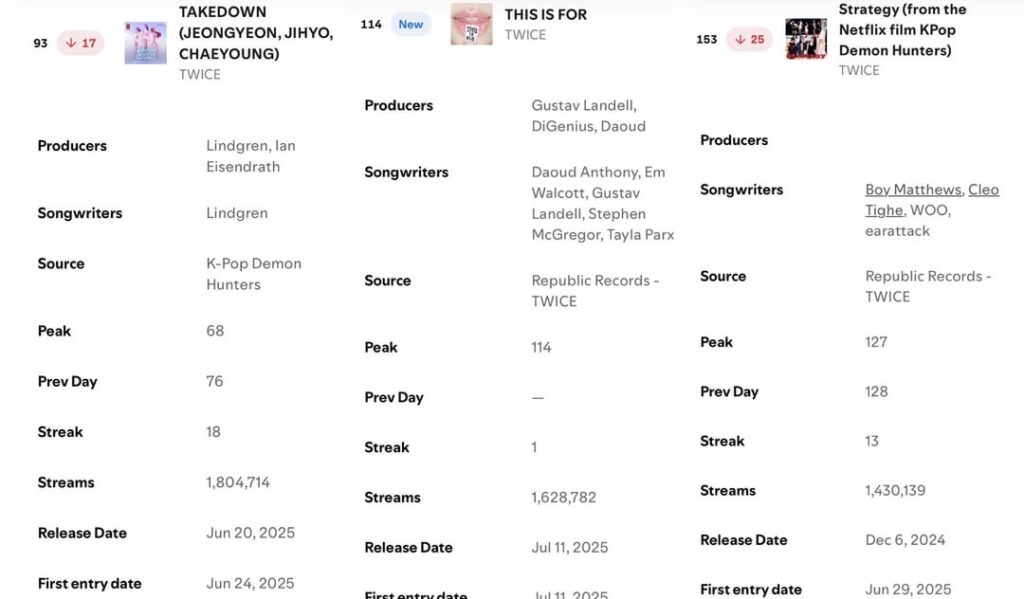 250712 Global Spotify Update - "This Is for" بمقدار مرتين لأول مرة في رقم 114 على مخطط Spotify العالمي مع 1.62 مليون تيار. كانت مرتين مجموعة KPOP الأكثر تدفقًا على Spotify أمس أثناء صعودها إلى رقم 37 من #138 في اليوم السابق على مخطط Global Top Artist.