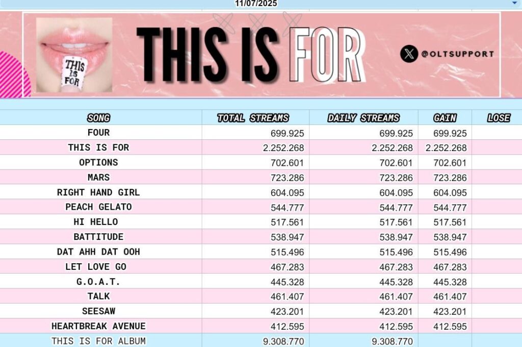250712 Spotify Counter Update - "This is for" من خلال مرتين لاول مرة مع 2،252،268 تيار. ظهر الألبوم لأول مرة مع 9،308،770 مليون تيار على سبوتيفي