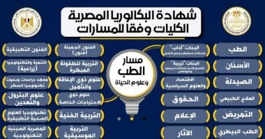 تعرف على الكليات المتاحة بمسار الطب وعلوم الحياة بالبكالوريا المصرية