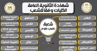 بعد تطبيق البكالوريا.. الكليات المتاحة لشعبة علمى علوم بالثانوية العامة