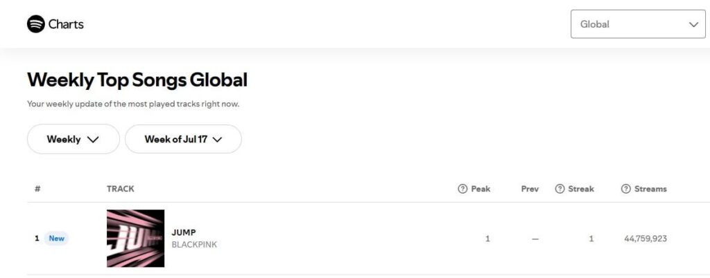 لاول مرة "القفز" في Blackpink في المرتبة الأولى على Top Songs Weekly Top Songs هذا الأسبوع على Spotify
