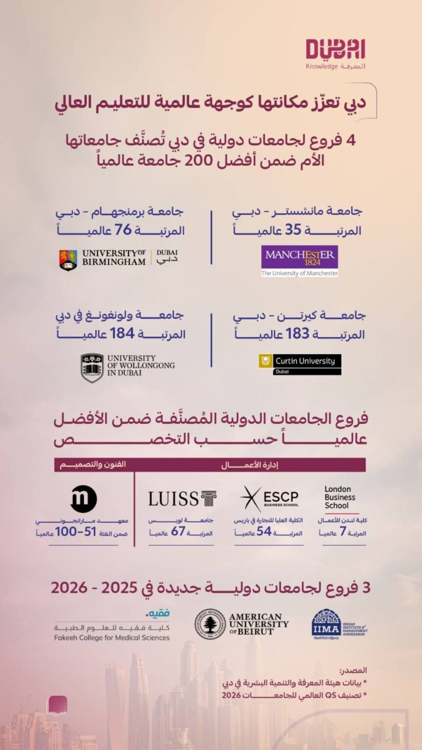 دبي تفتتح 3 فروع لجامعات دولية جديدة العام الدراسي المقبل 2025-2026 Al Bayan