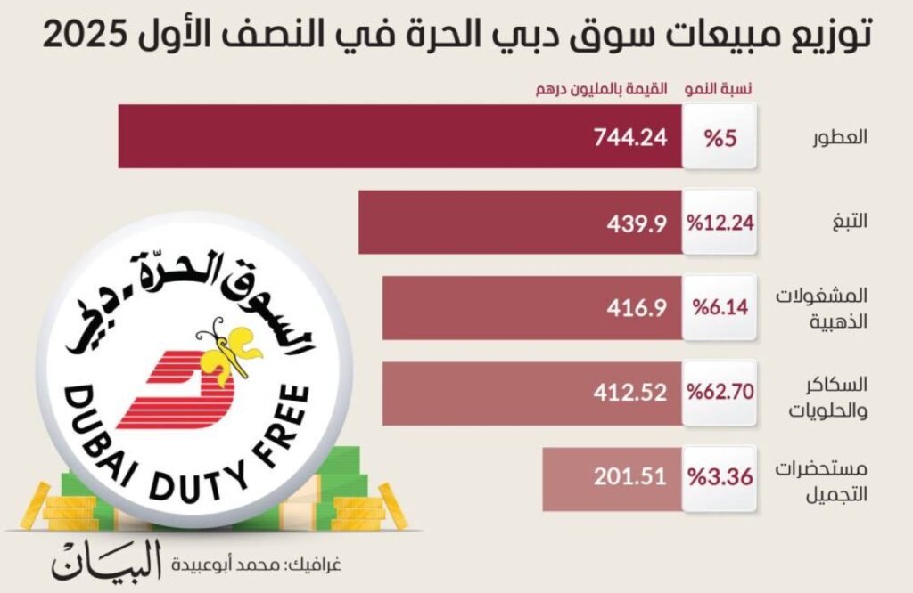 4.1 مليارات درهم مبيعات نصفية قياسية لسوق دبي الحرة 4.1 مليارات درهم مبيعات نصفية قياسية لسوق دبي الحرة