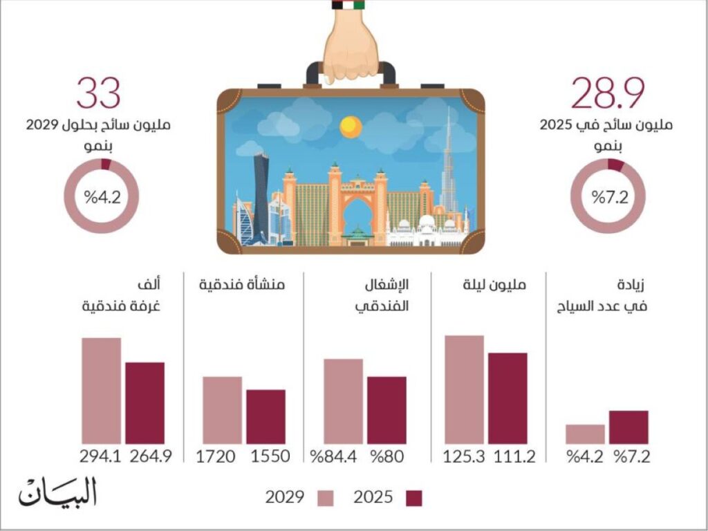 «فيتش» تؤكد نظرتها الإيجابية لقطاع السياحة بالإمارات