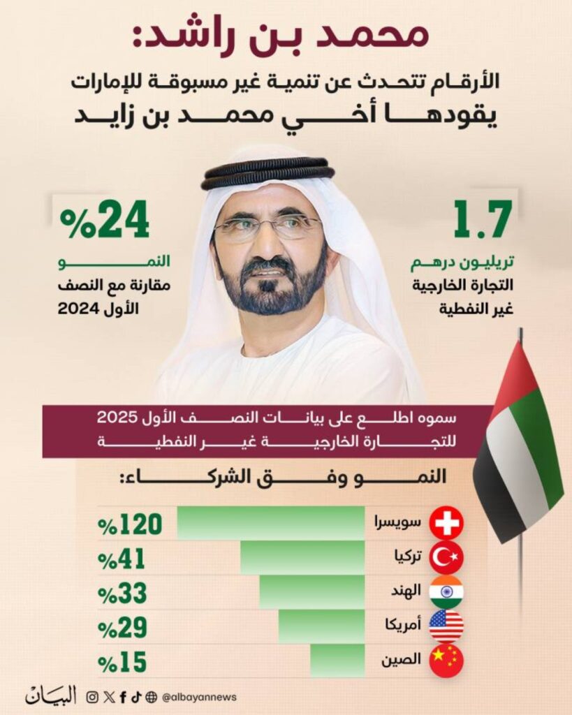 1.7 تريليون درهم تجارة الإمارات الخارجية غير النفطية في النصف الأول بنمو 24%