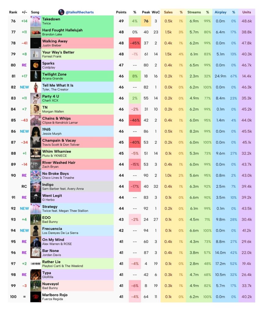 250727 Talk of the Charts Twitter Update - استنادًا إلى Billboard Hot 100 تنبؤات ، استراتيجية Ft. ستدخل Megan You Stallion في رقم 92 ، بينما يقفز Takedown إلى #76