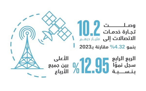 10.2 مليار درهم تجارة الإمارات من خدمات الاتصالات في 2024