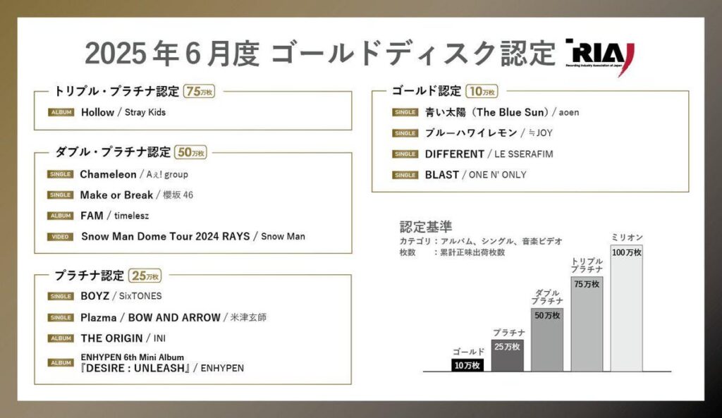 250710 RAIJ PR Twitter Update - حصلت Le Sserafim's Japan الرابعة "مختلفة" على شهادة RAIJ Gold Certification لتجاوز مبيعات 100000 ألبوم في اليابان.