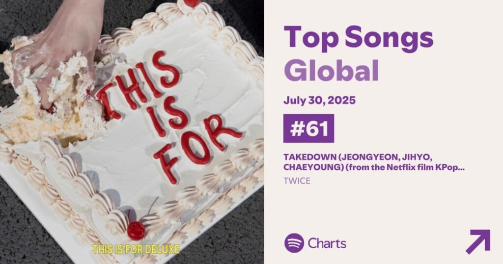 250731 Spotify Chart Update - Takedown Ries مع "الكحول Free" باعتباره خامس أطول أغنية مختلطة من خلال قانون JYPE ، مستقر في رقم 61 مع 1.841.991 تيارات بينما تظل الاستراتيجية مستقرة أيضًا في #111 مع 1.471.767 تدفقات. تلقى العدو 571.484 تدفقات إضافية مع تتبع يوم كامل في اليوم الثاني.