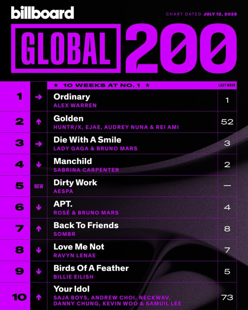 250708 لاول مرة "العمل القذرة" في AESPA في المرتبة الخامسة على Billboard Global 200 وفي المركز الثاني على Billboard Global Excl. لنا أعلى دخولهم على كلا المخططين!