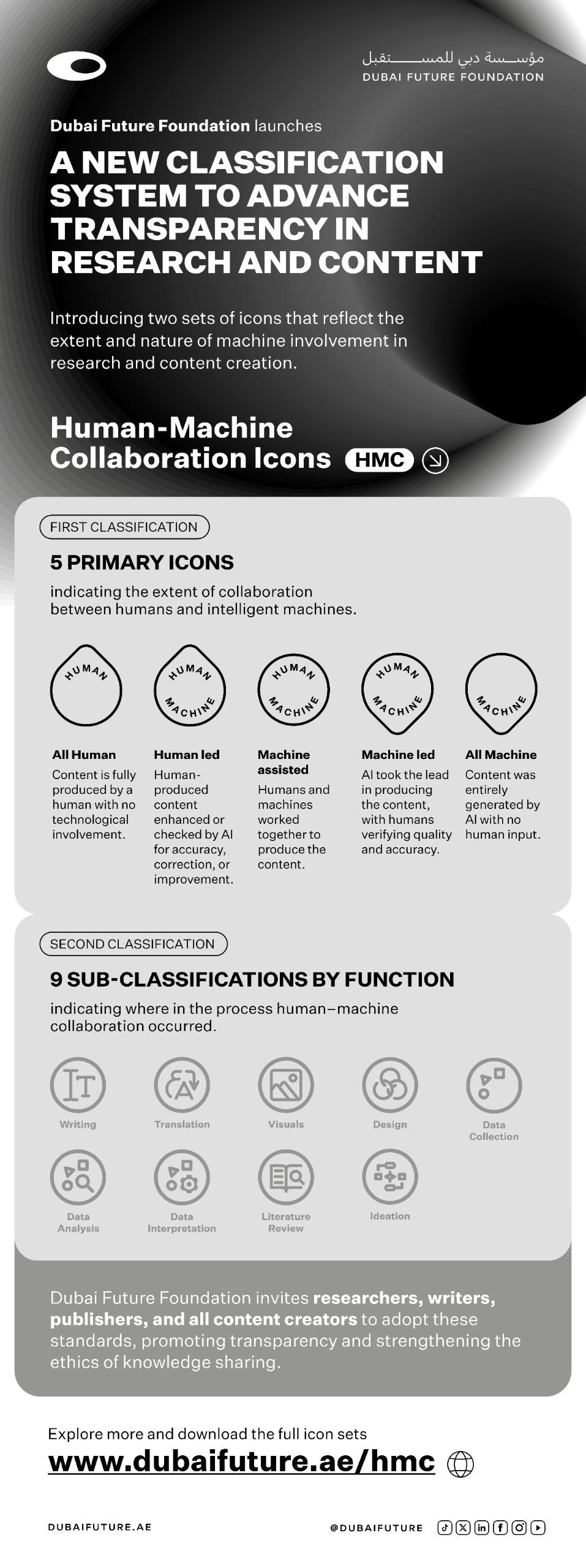 دبي تُطلق أول نظام تصنيف عالمي يحدد حجم التعاون بين الإنسان والذكاء الاصطناعي في مجال البحث والنشر والمحتوى دبي تُطلق أول نظام تصنيف عالمي يحدد حجم التعاون بين الإنسان والذكاء الاصطناعي في مجال البحث والنشر والمحتوى