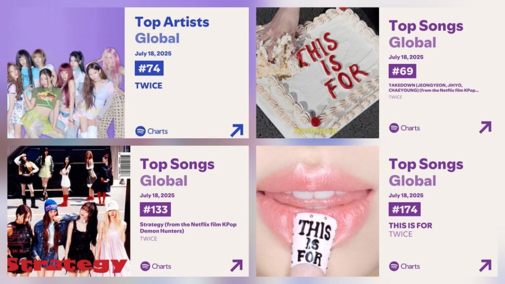 250719 Global Spotify Charts Update - "This for" تجارب انخفاض كبير إلى #174 (-47) على Spotify Global مع 1305452 تيار. لا تزال الإستراتيجية والإزالة مستقرة في #133 و #69.