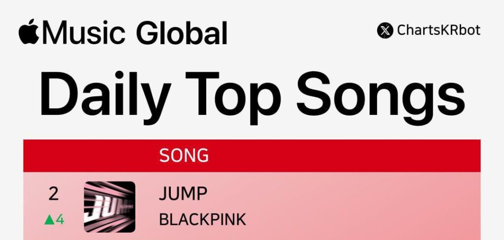 يصل 250717 "Jump" من Blackpink إلى ذروة جديدة من #2 (+4) على Global Apple Music اليوم!