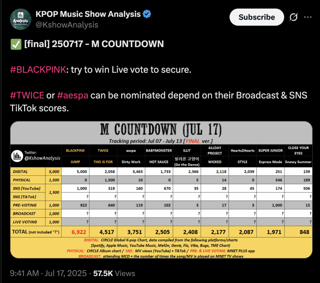 250717 KSHOWANALYST Twitter تحديث - لديه مرتين فرصة للترشيح للتصويت المباشر النهائي على McOuntdown اليوم في حوالي الساعة 6 مساءً KST. تثبيت MNET+ إذا كنت مهتمًا!