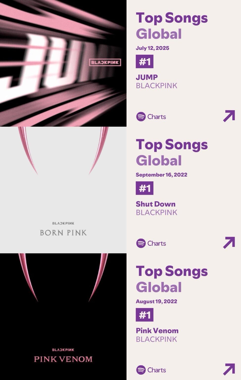 250713 يصبح Blackpink أول مجموعة في التاريخ لتحقيق ثلاثة أرقام على الرسم البياني اليومي في سبوتيفي!