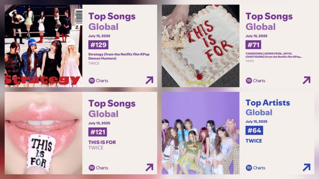 250716 Global Spotify Charts Update - "This for" من ارتفاع مرتين على Spotify Global في #121 (+6) مع 1،468،691 تيار بينما تظل الإزالة والاستراتيجية مستقرة في #71 (-1) و #129 (=) على التوالي!