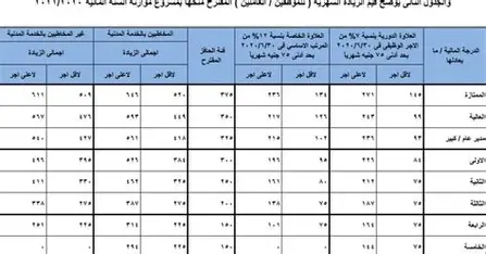 جدول الأجور