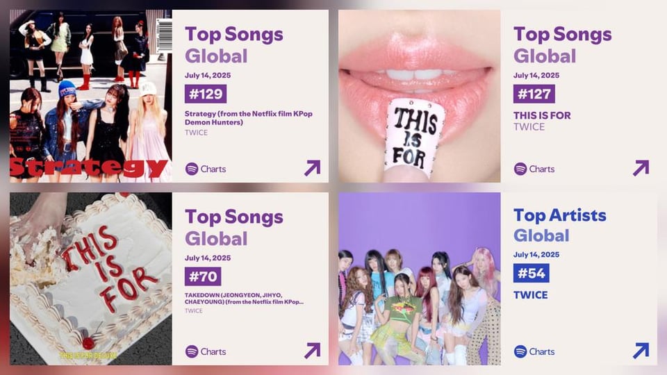 250715 Global Spotify Charts Update - "This Is for" بواسطة #Twice Rises على Spotify Global في #127 (+14) مع 1.431.520 تدفقات! Takedown (jeongjichae) والاستراتيجية ، قفز كلاهما إلى رقم 70 (+25) و #129 (+23) على التوالي!